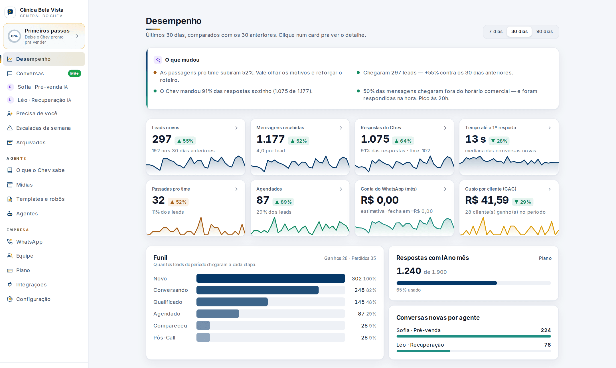 Tela de desempenho do Chev: cards com número grande, gráfico do período, variação e insights do que mudou